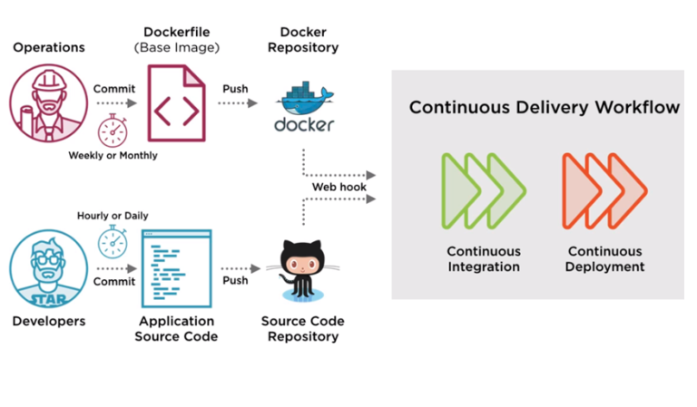 Docker CI/CD, Devops With Containers - Docker Architect, For All Your ...